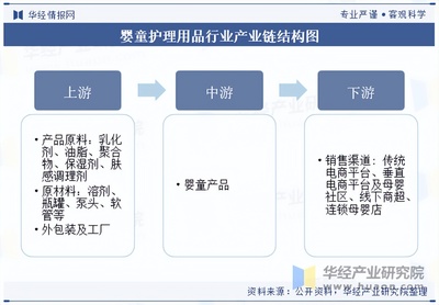 2025年中國(guó)嬰童護(hù)理行業(yè)深度分析 分類、政策與產(chǎn)業(yè)鏈全景